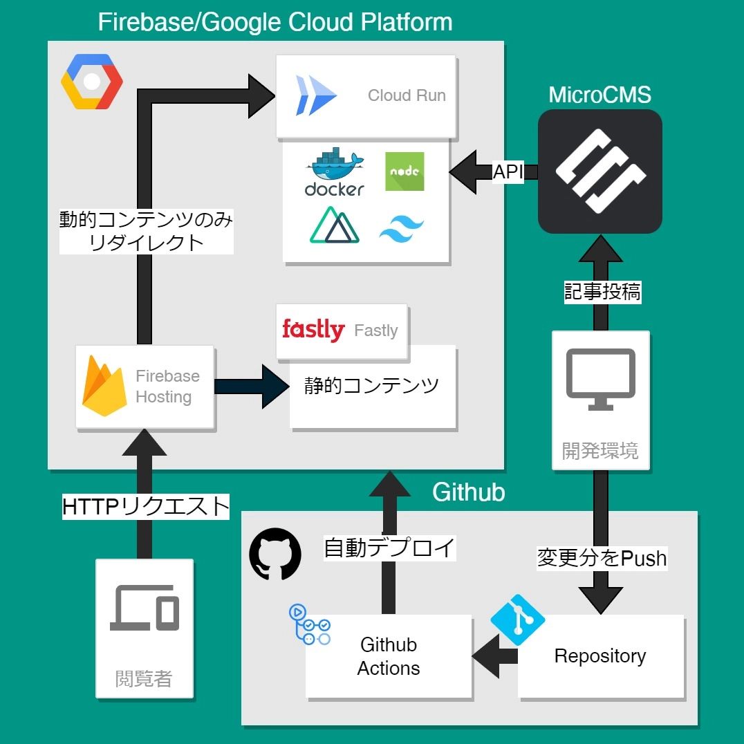 当Webサイトの構成図